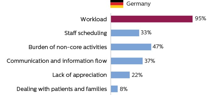 Bar charts showing that imaging staff in Germany consider workload to be the primary cause of work stress