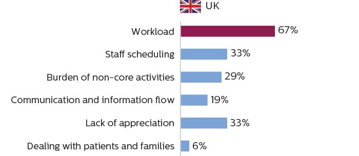 Bar charts showing that imaging staff in the UK consider workload to be the primary cause of work stress