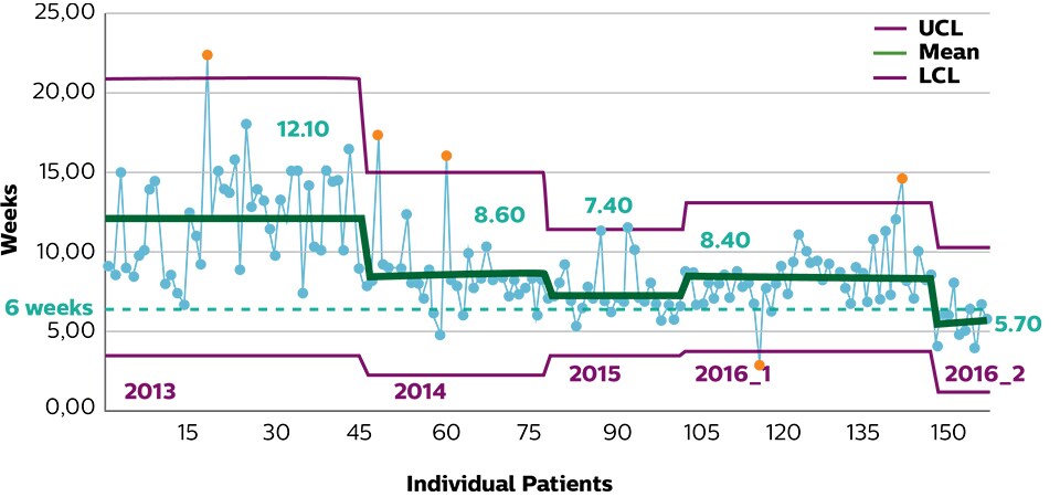 Patient's first fraction graph