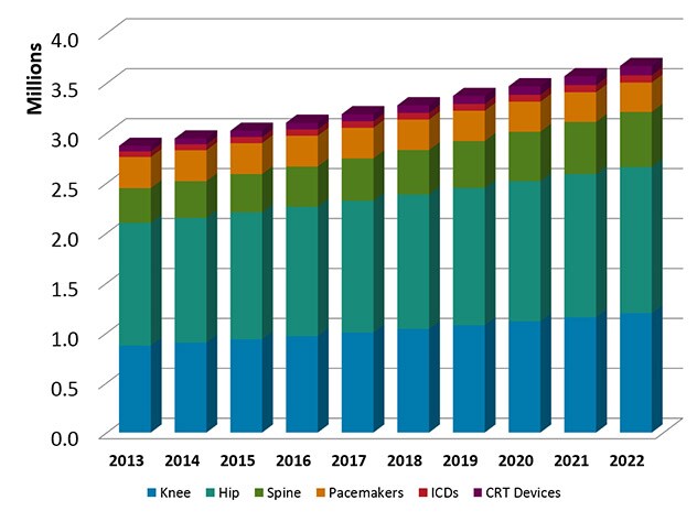 orthopedic and cardiac implants in europe