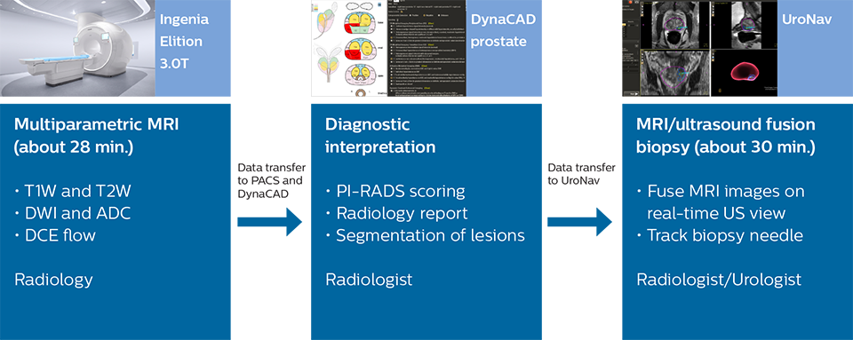 The alternative patient pathway for prostate cancer diagnosis