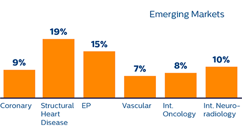 Emerging markets