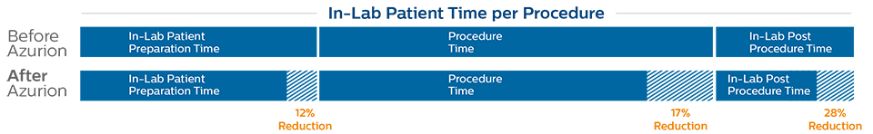 In-lab patient time per procedure