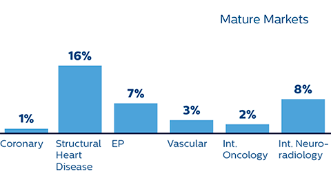 Mature markets