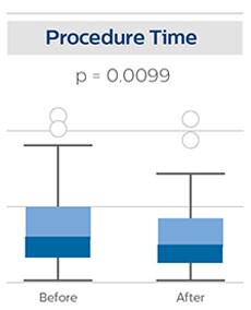 Procedure Time