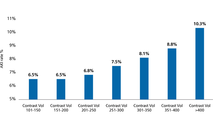 Bar graph of AKI rate by contrast volume (download .png)