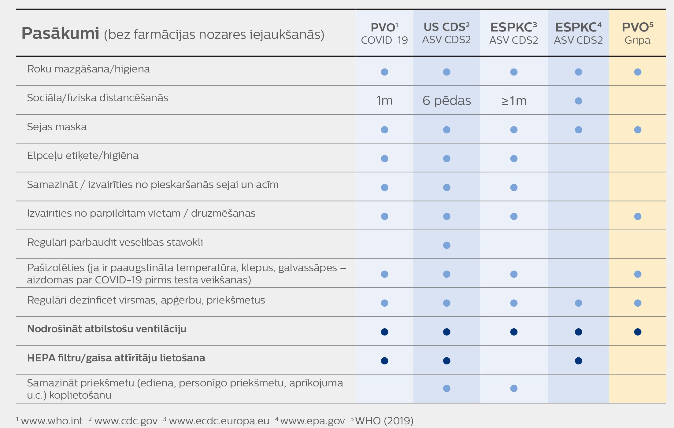 ieteikumi kā izvairīties no Covid-19 pretpasākumi